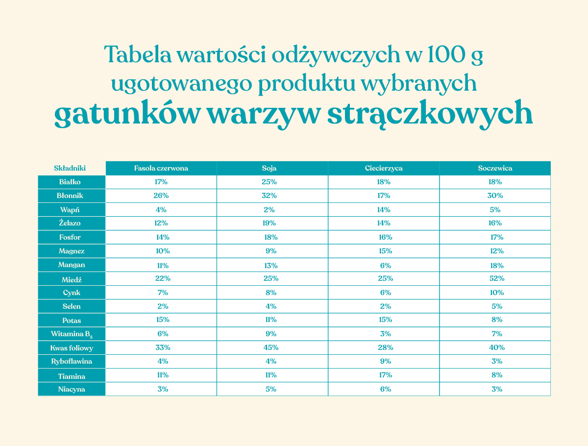 Tabela wartości odżywczych w 100 g ugotowanego produktu wybranych gatunków warzyw strączkowych