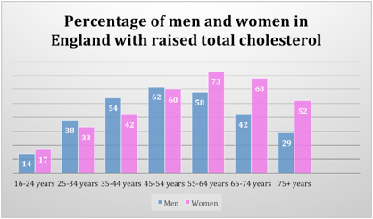 Raised cholesterol by gender in England