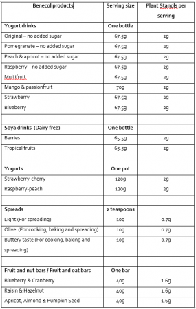 Plant stanols - Reduce high cholesterol - Benecol - UK