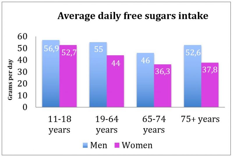 daily free sugars intake