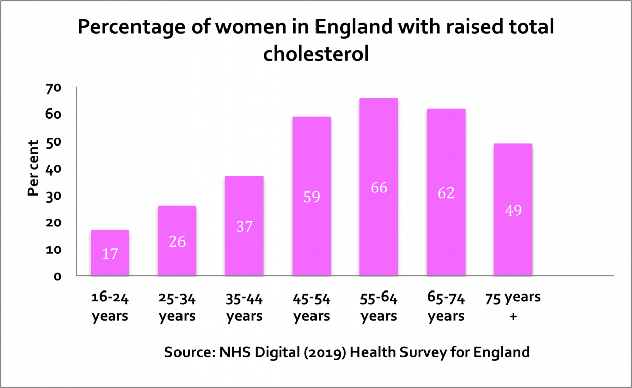 Percentage of women in England with raised total cholesterol