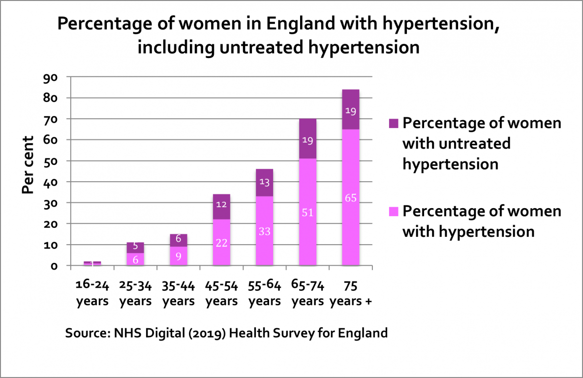 Percentage of women in England with hypertension, including untreated hypertension