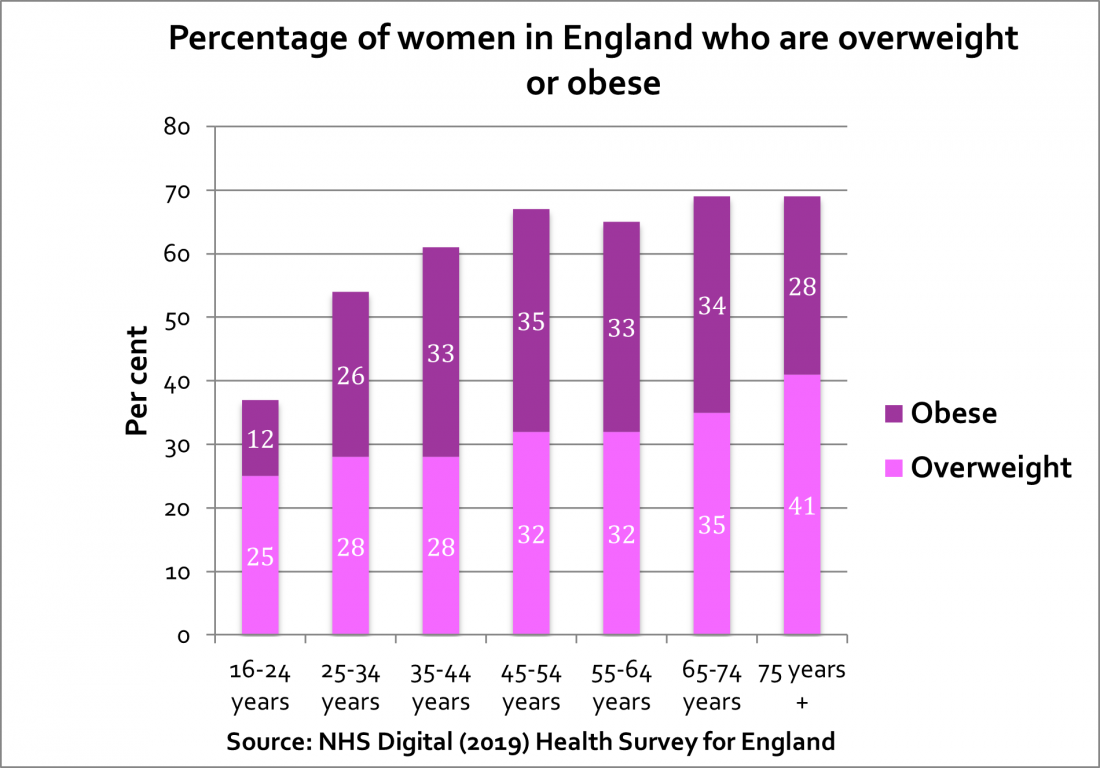 Percentage of women in England who are overweight or obese