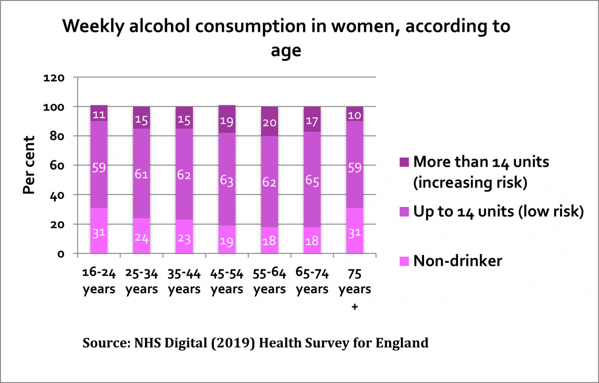 Weekly alcohol consumption in women, according to age