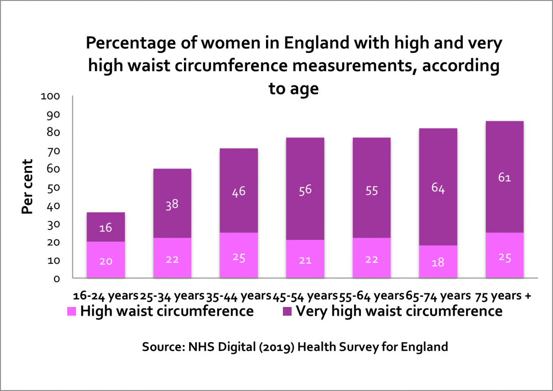Percentage of women in England with high and very high waist circumference measurements, according to age