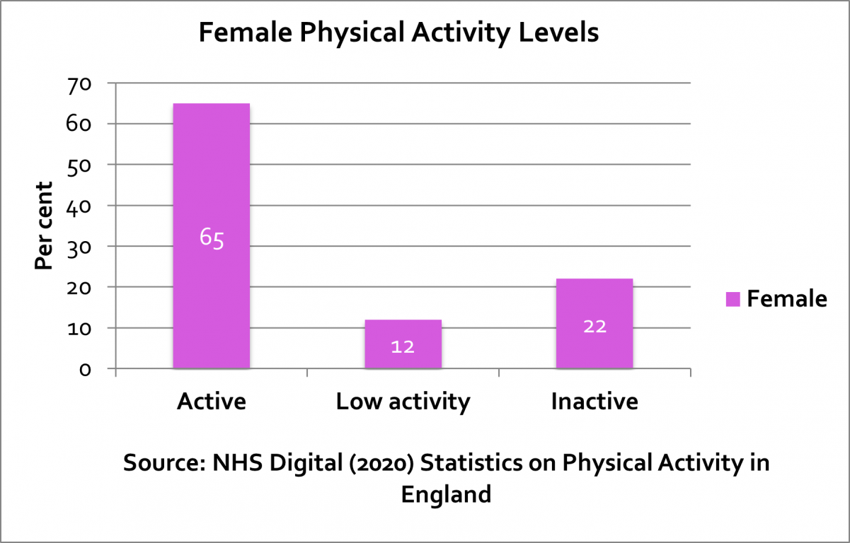 Female Physical Activity Levels