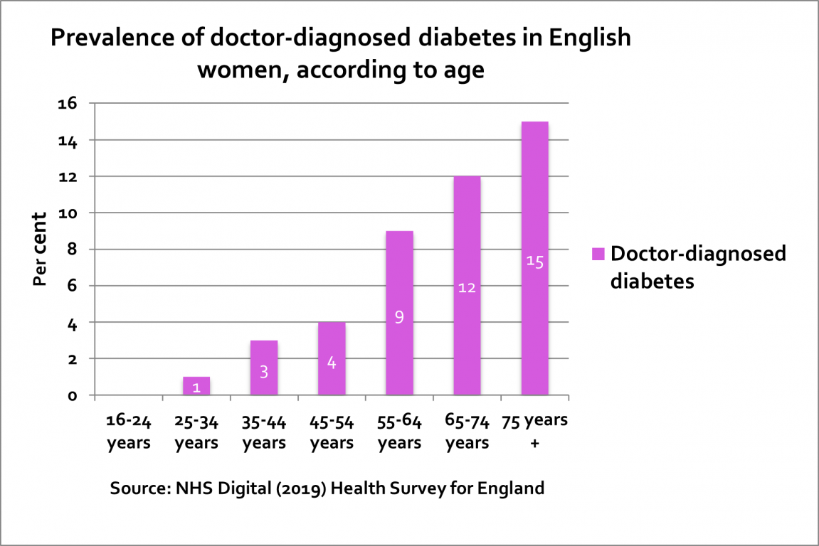 Prevalence of doctor-diagnosed diabetes in English women, according to age