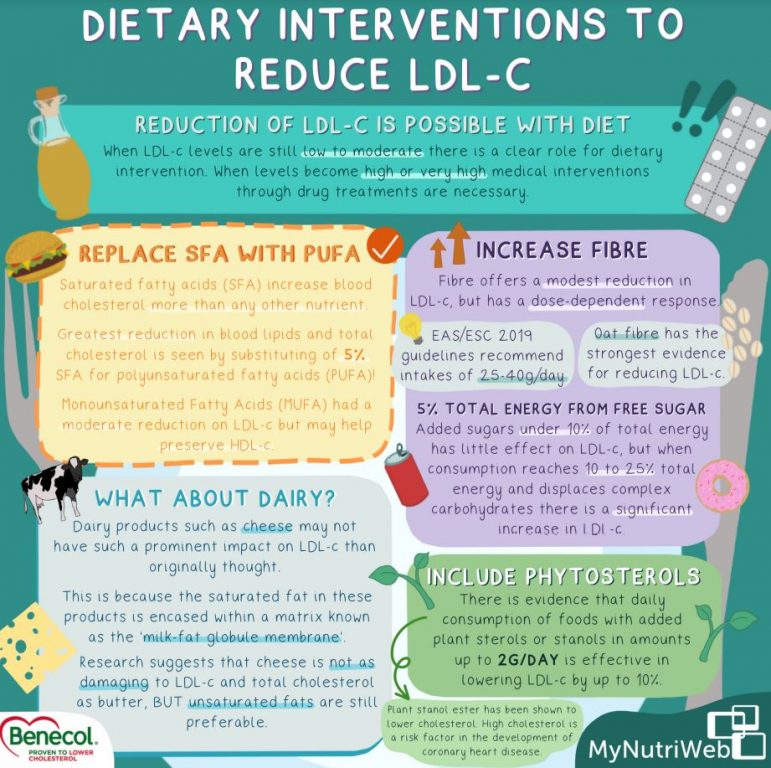 Image result for 10 Tips to Naturally Lower LDL Cholesterol infographics